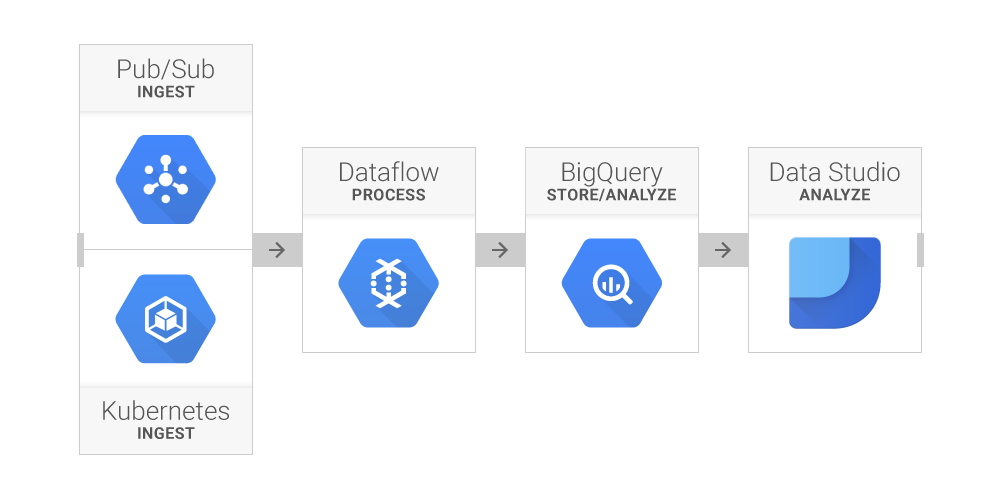 https://storage.googleapis.com/gweb-cloudblog-publish/images/DataAnalysisPipeline-01yq5i.max-1000x1000.PNG