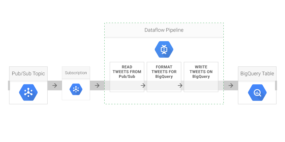 https://storage.googleapis.com/gweb-cloudblog-publish/images/DataAnalysisPipeline-03f14a.max-1000x1000.PNG