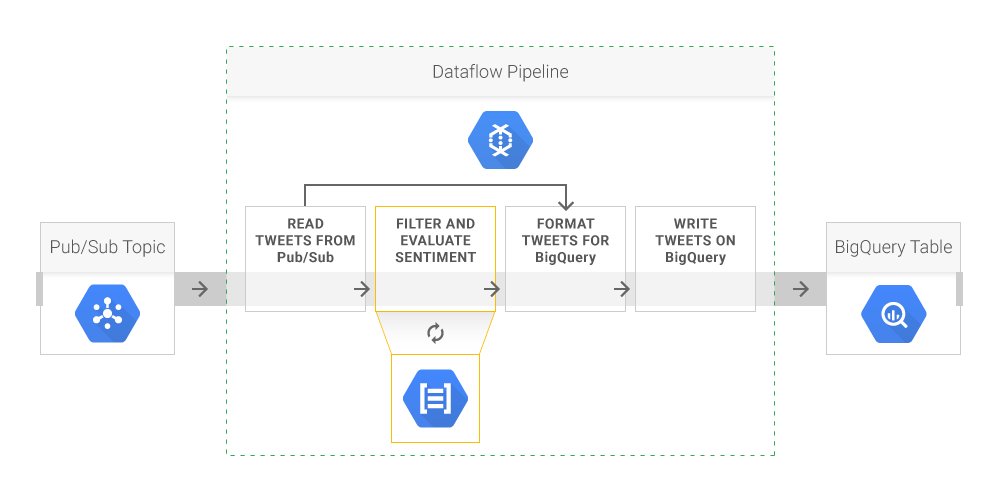 https://storage.googleapis.com/gweb-cloudblog-publish/images/DataAnalysisPipeline-05egy6.max-1000x1000.PNG