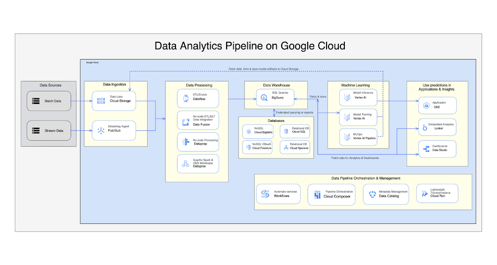 Data Analytics Pipeline on Google Cloud