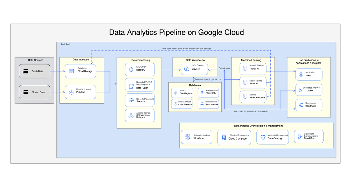 Cloud Analytics Architecture