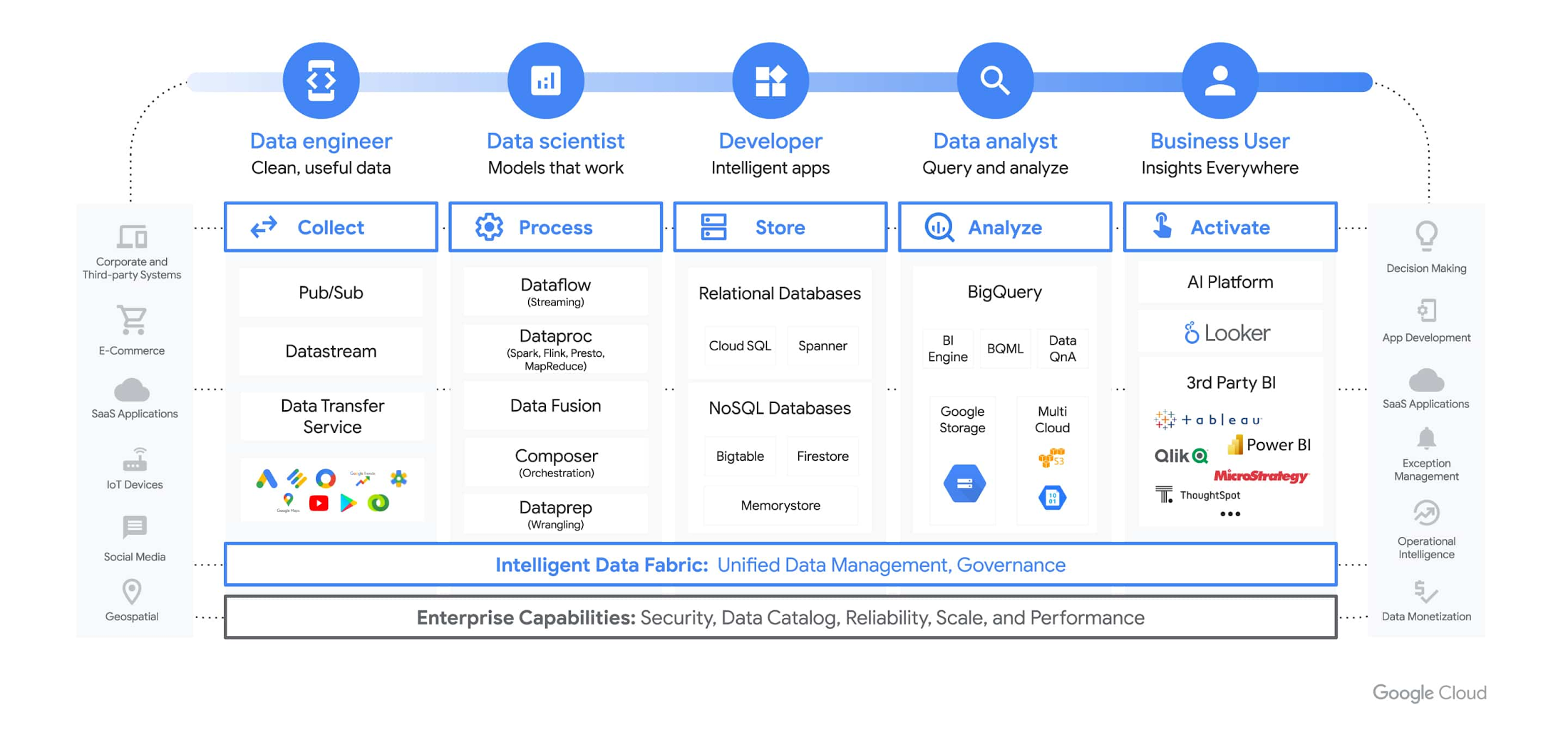 https://storage.googleapis.com/gweb-cloudblog-publish/images/Data_Cloud_Tier_1.max-2200x2200.jpg