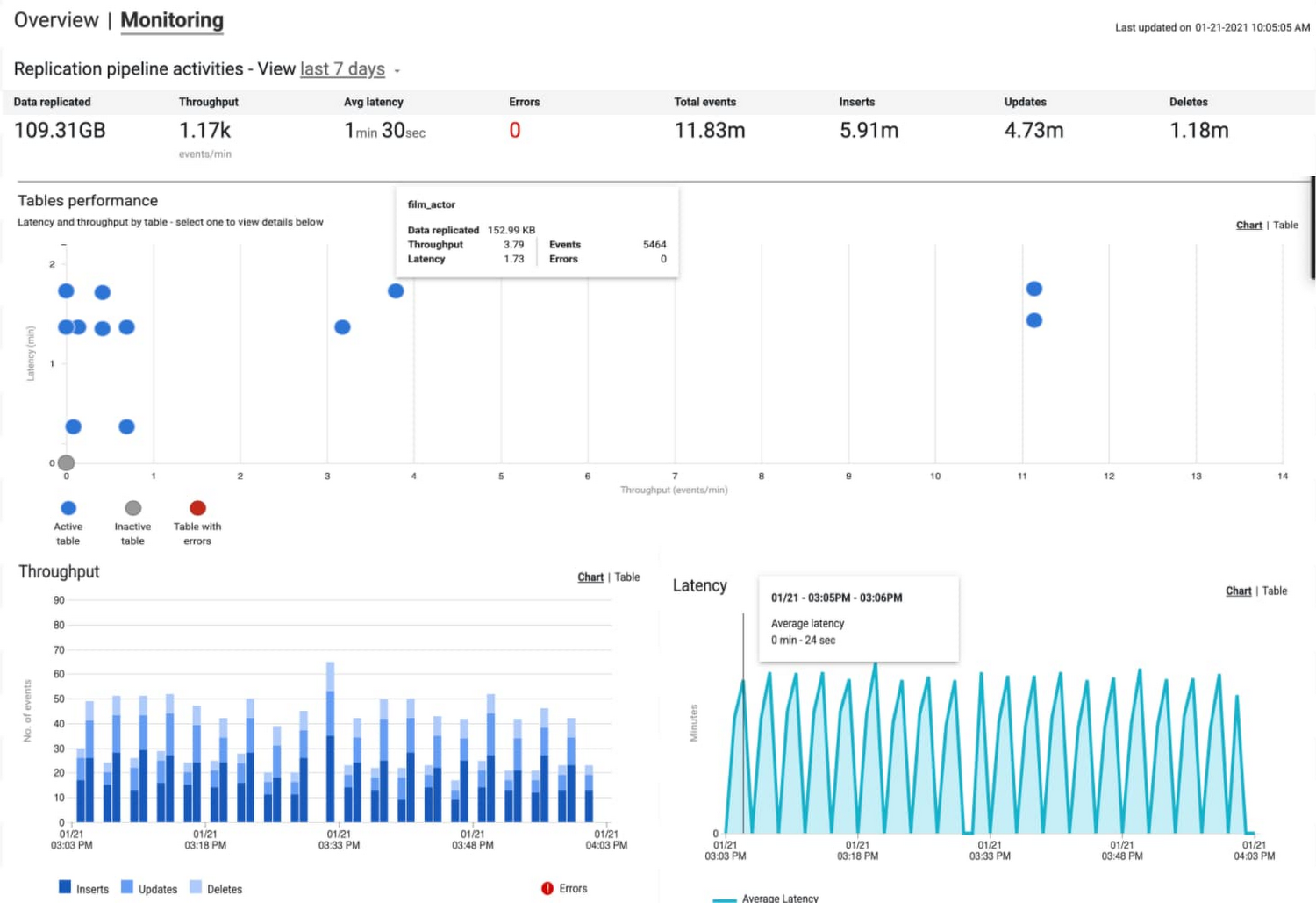 https://storage.googleapis.com/gweb-cloudblog-publish/images/Data_Fusion_dashboard.max-1500x1500.jpg