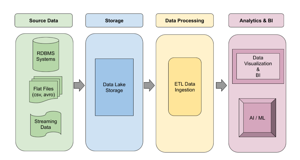 Data Lake Pipeline