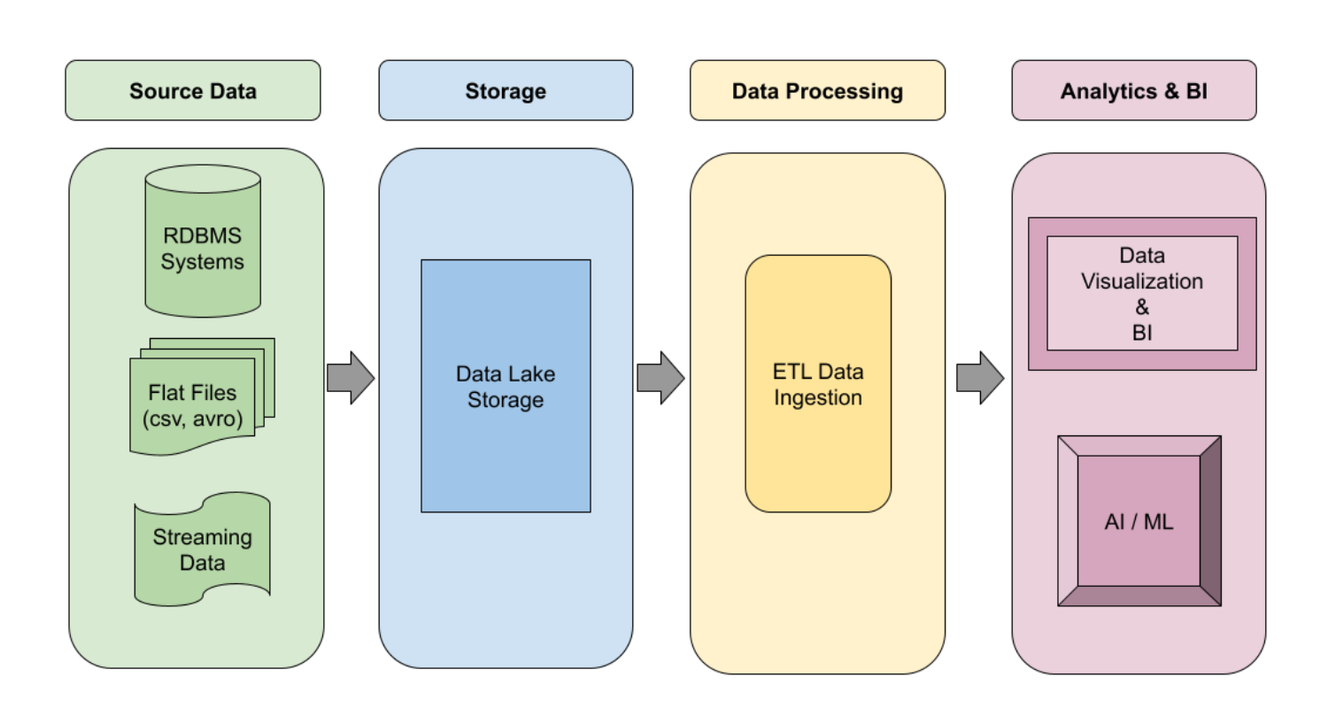 https://storage.googleapis.com/gweb-cloudblog-publish/images/Data_Lake_Pipeline.max-1500x1500.png