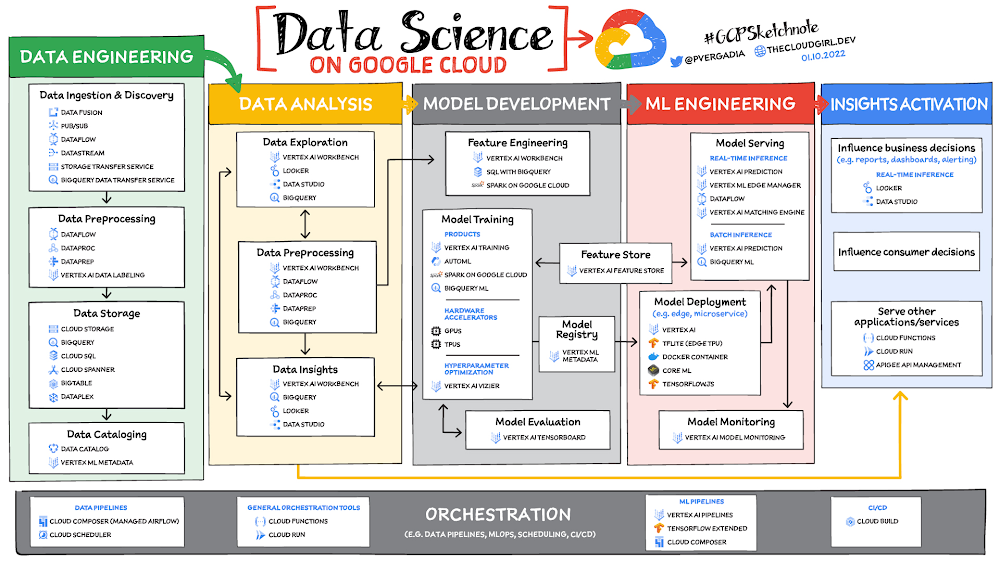 Data Science on Google Cloud