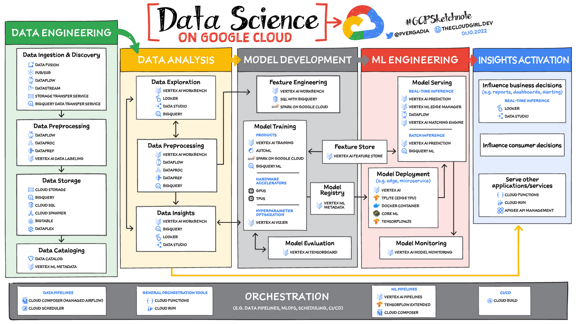 Intro to data science on Google Cloud