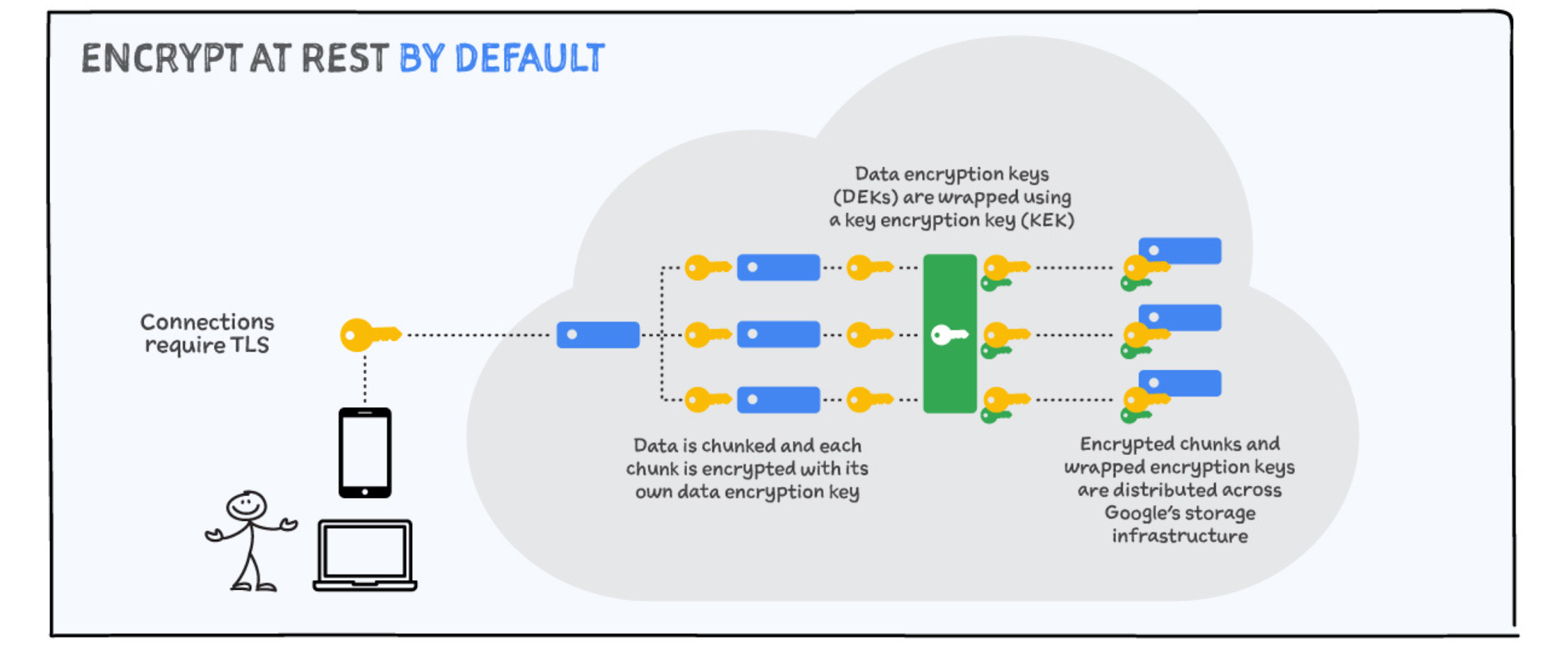 is google cloud storage encrypted?