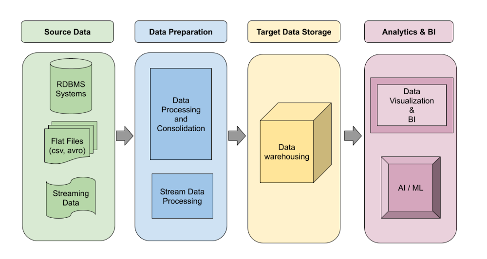 Data Warehousing Pipeline