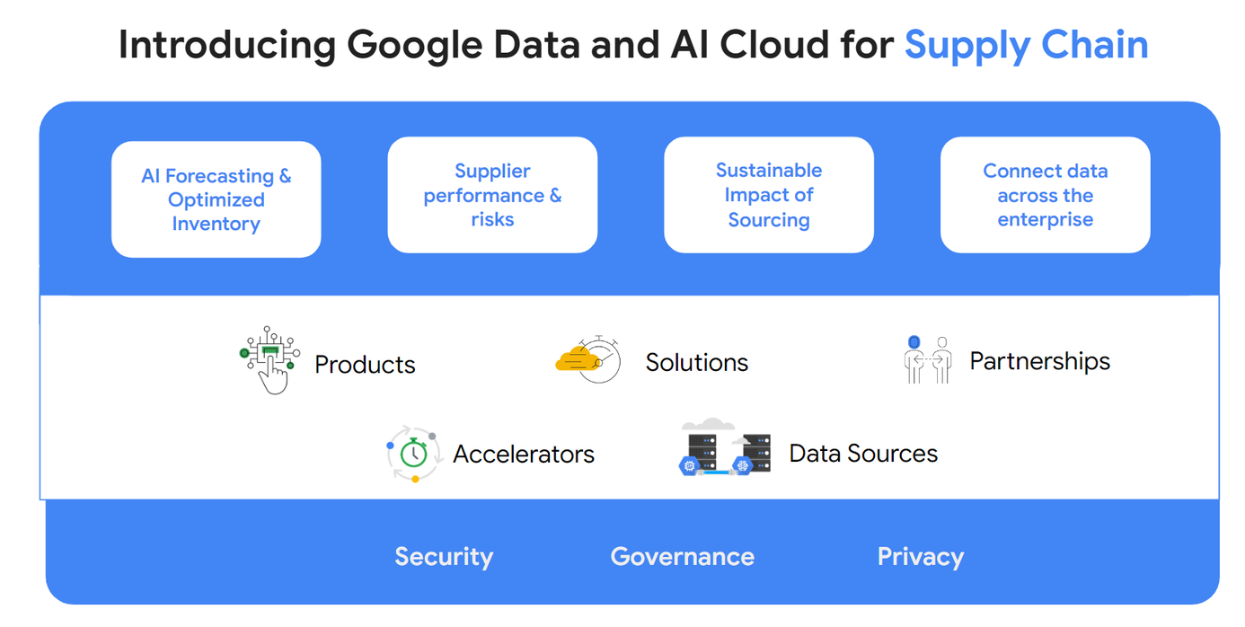 https://storage.googleapis.com/gweb-cloudblog-publish/images/Data__AI_Cloud_for_Supply_Chain.max-1726x698.png