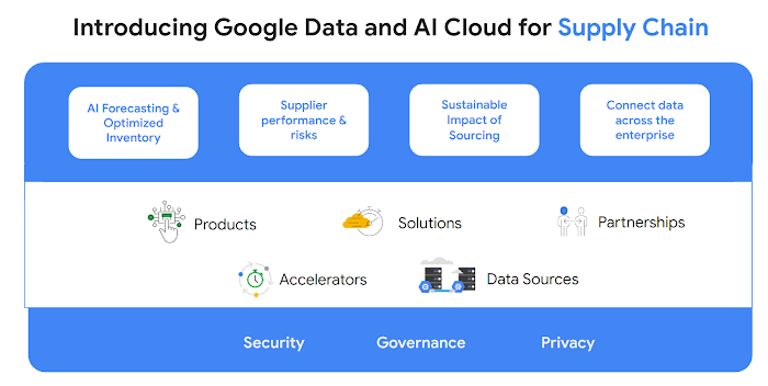 https://storage.googleapis.com/gweb-cloudblog-publish/images/Data__AI_Cloud_for_Supply_Chain.max-700x700.png