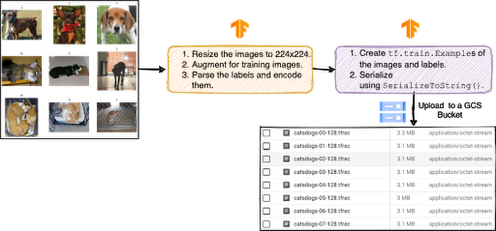 Canalización de datos con TensorFlow