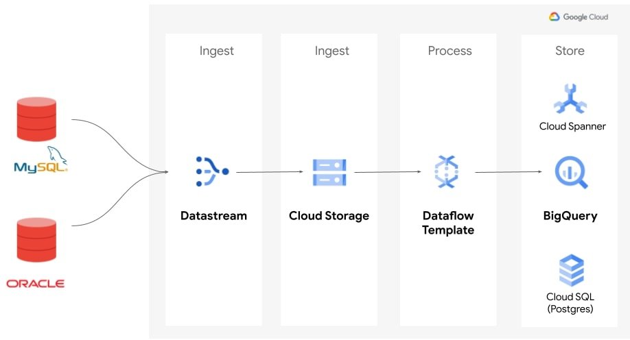 https://storage.googleapis.com/gweb-cloudblog-publish/images/Dataflow-arch_1.max-918x496.jpg
