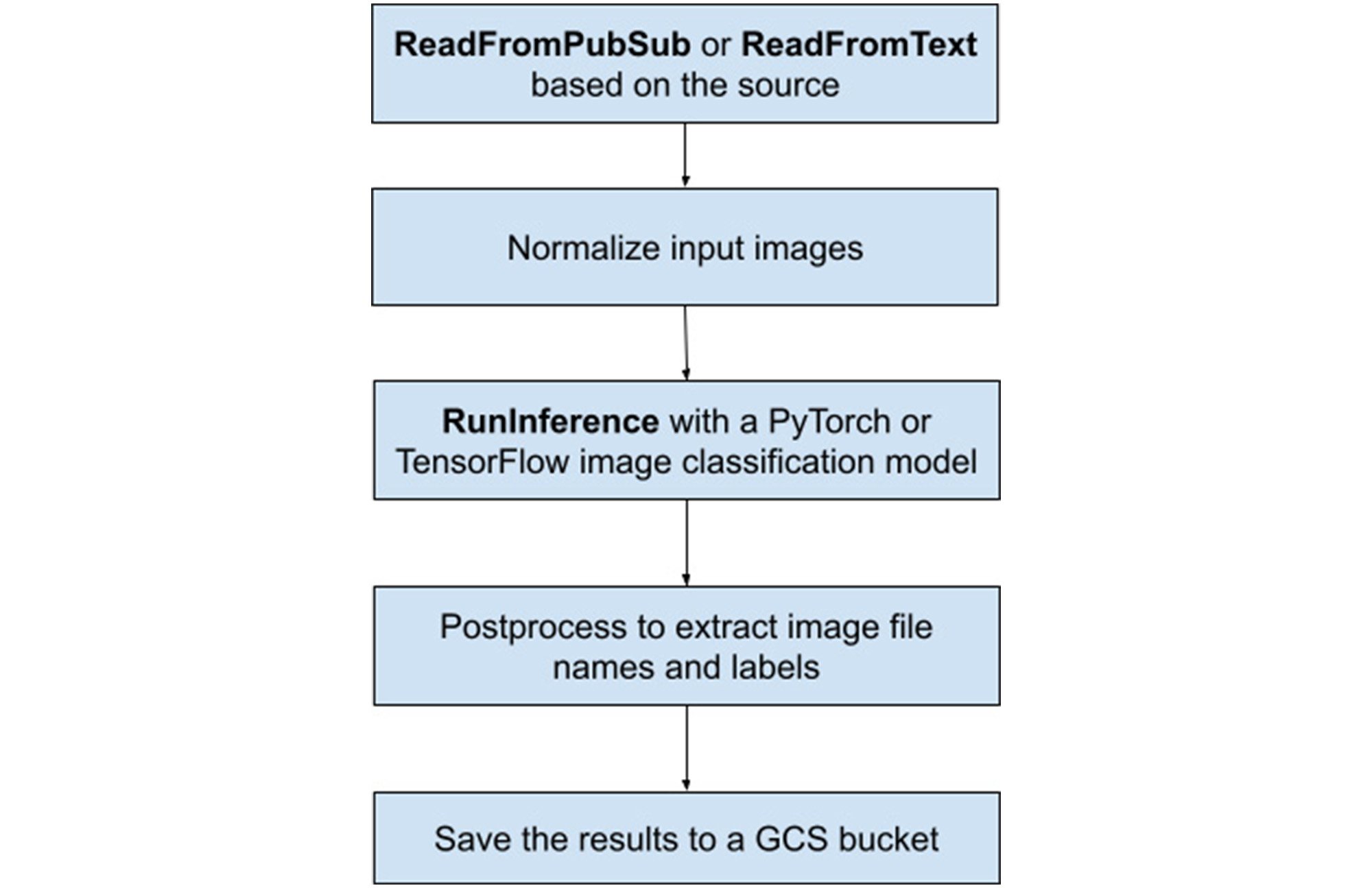 https://storage.googleapis.com/gweb-cloudblog-publish/images/Dataflow_ML_Starter_project.max-2000x2000.jpg