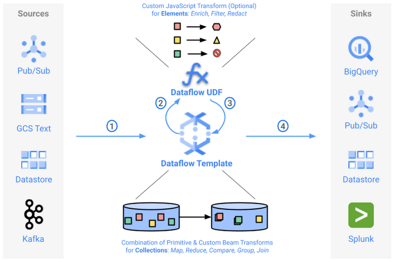 Dataflow Flex Template