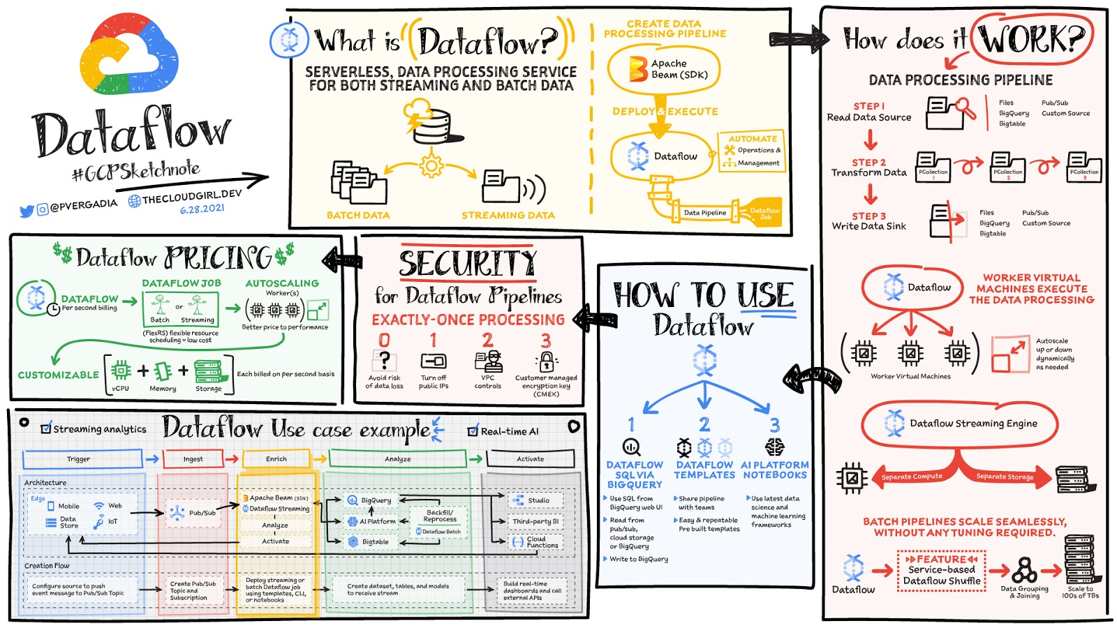 Dataflow, the backbone of data analytics