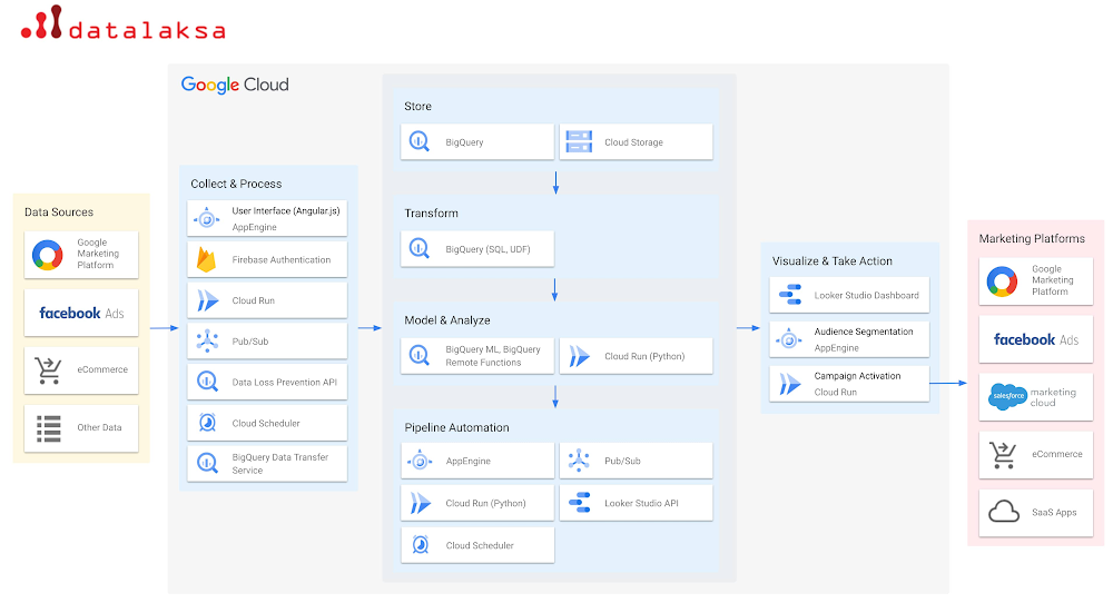 Built with BigQuery: How Datalaksa provides a unified marketing and customer data warehouse for brands in South East Asia