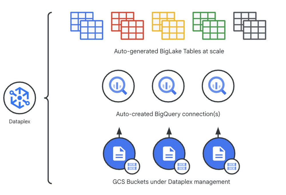 Automate data governance, extend your data fabric with Dataplex-BigLake integration