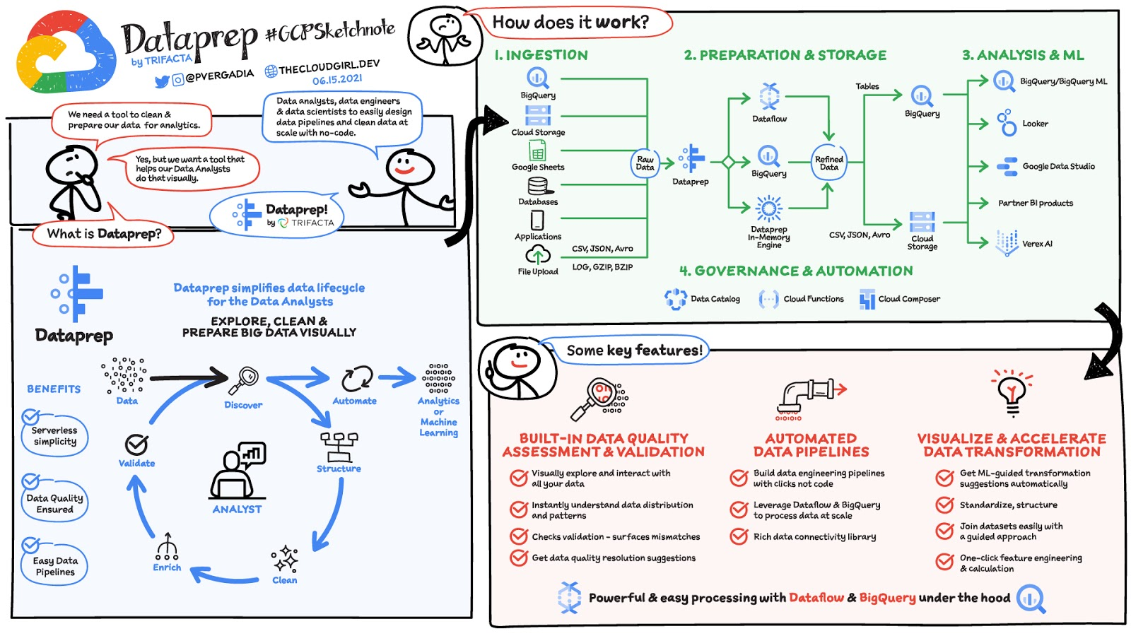 https://storage.googleapis.com/gweb-cloudblog-publish/images/Dataprep_v06-15-2021.max-1600x1600.jpeg