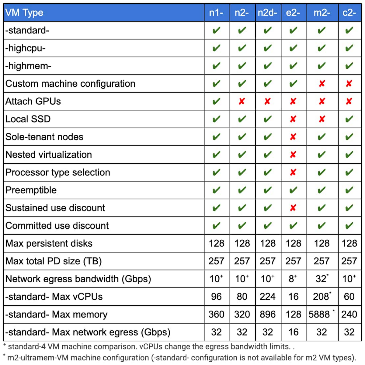 https://storage.googleapis.com/gweb-cloudblog-publish/images/Dataproc-supported_VM_types_2.max-1200x1200.jpg