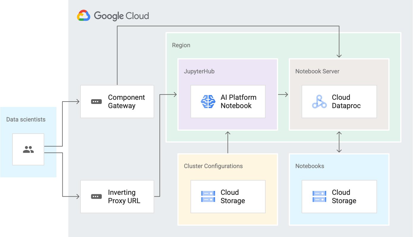 https://storage.googleapis.com/gweb-cloudblog-publish/images/Dataproc_Hub_diagram_update_before_GA.max-1400x1400.jpg