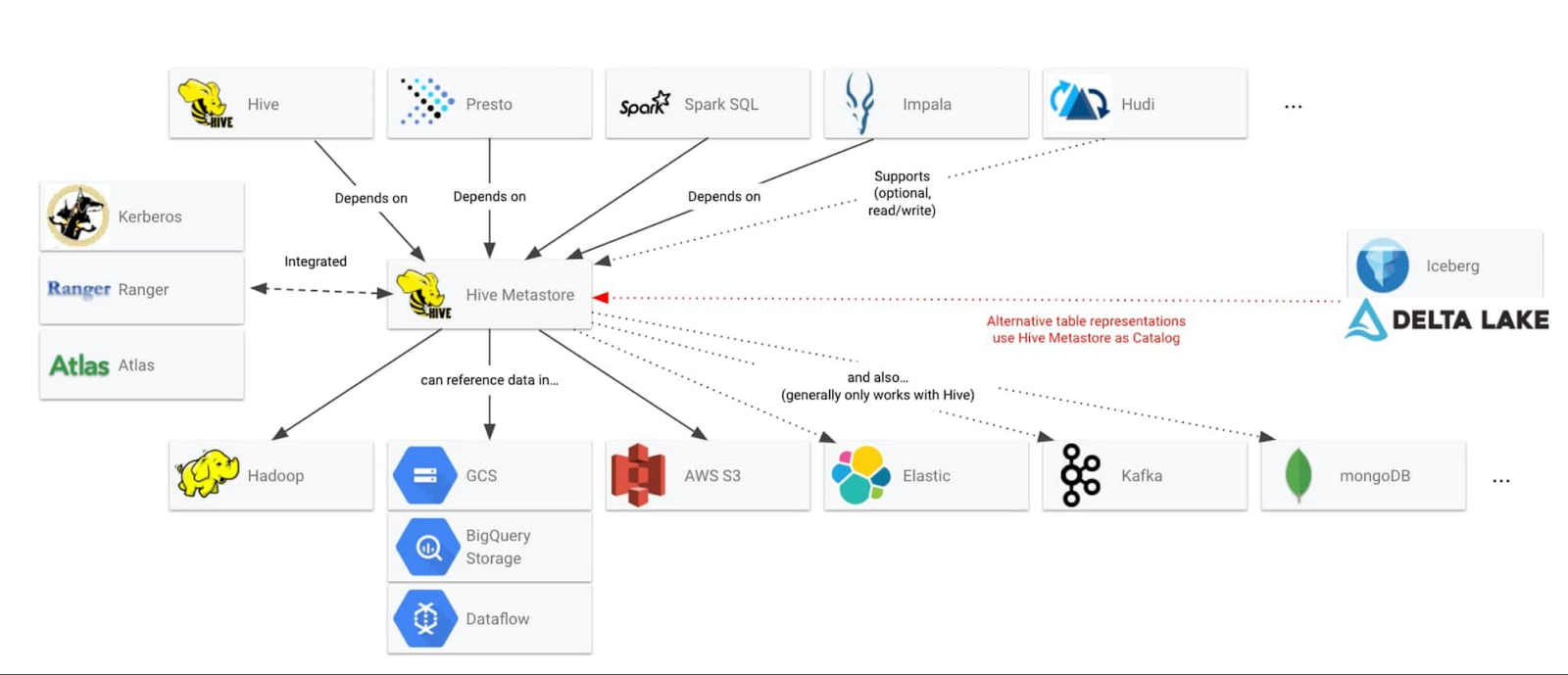 https://storage.googleapis.com/gweb-cloudblog-publish/images/Dataproc_Metastore.max-1600x1600.jpg