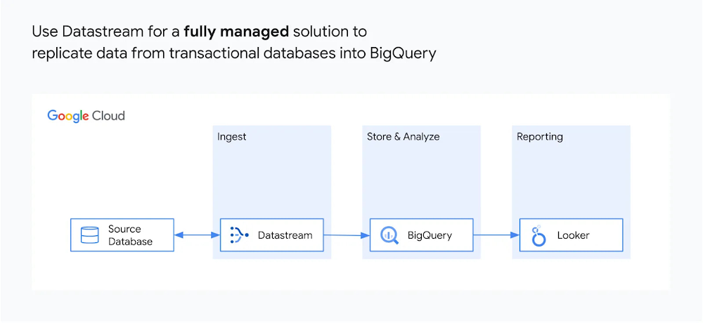 Introducing seamless database replication to BigQuery and new tiered volume pricing