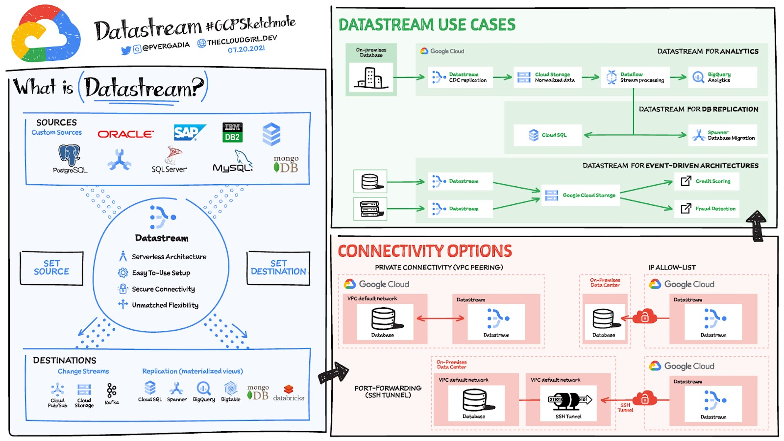 https://storage.googleapis.com/gweb-cloudblog-publish/images/Datastream_v07-20-21.max-1600x1600.jpeg