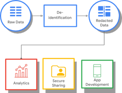 https://storage.googleapis.com/gweb-cloudblog-publish/images/De-identification.max-400x400.png