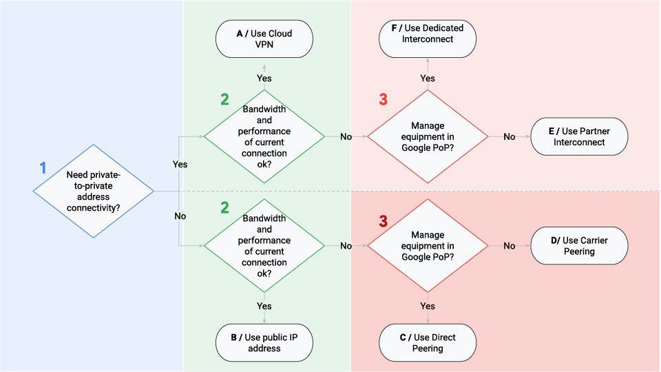 https://storage.googleapis.com/gweb-cloudblog-publish/images/Deciding_how_to_connect_to_Google_Cloud.max-960x540.jpg