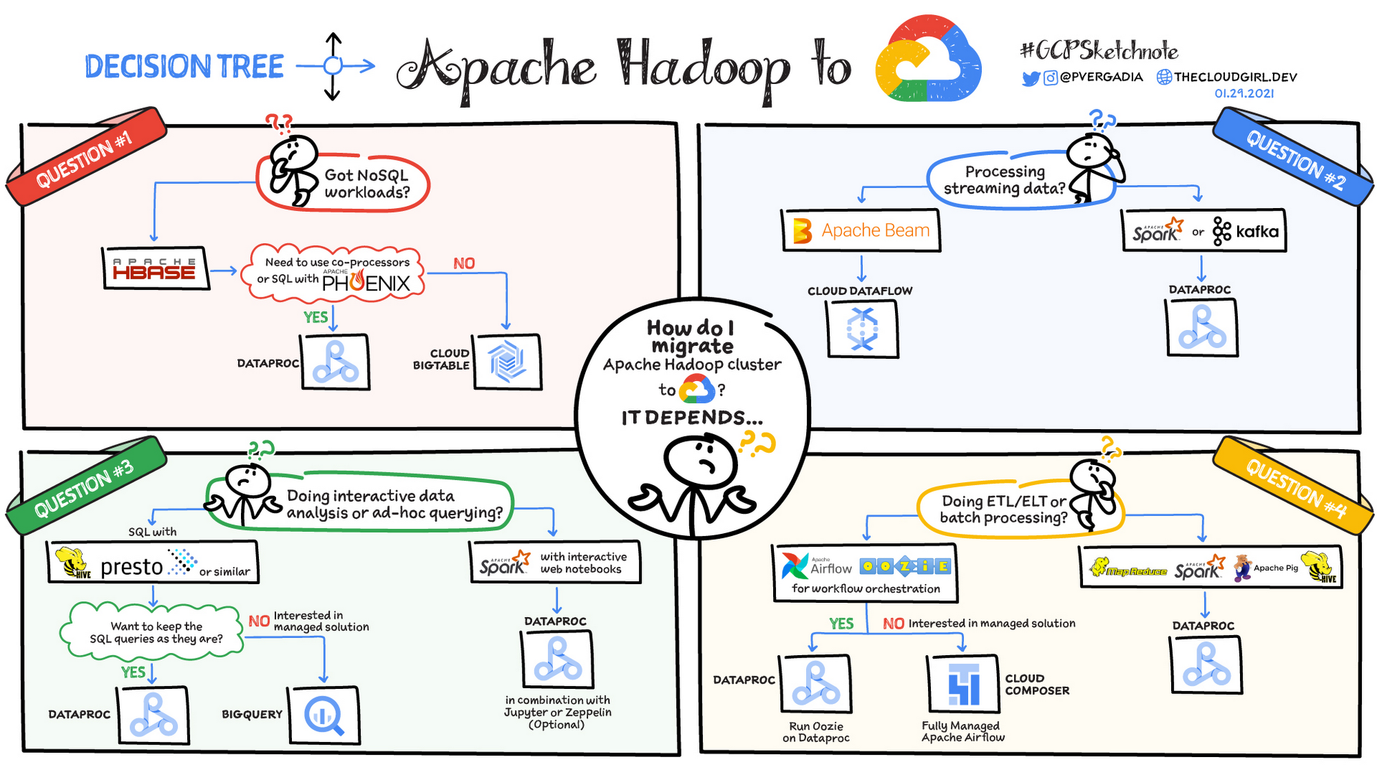 The definitive cheat sheet for Google Cloud products