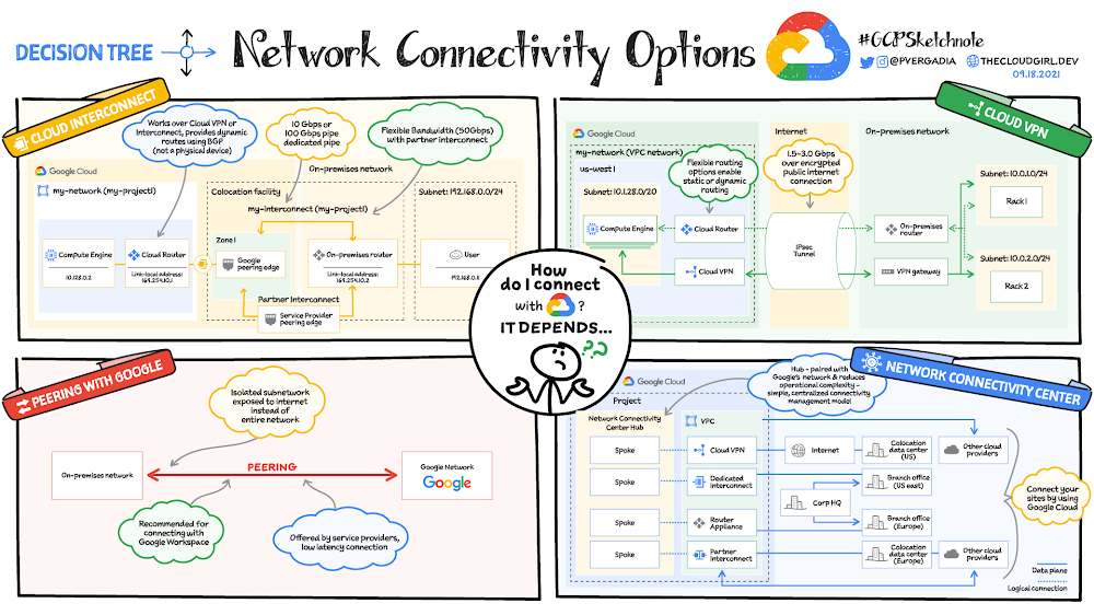 Networking Decision Tree