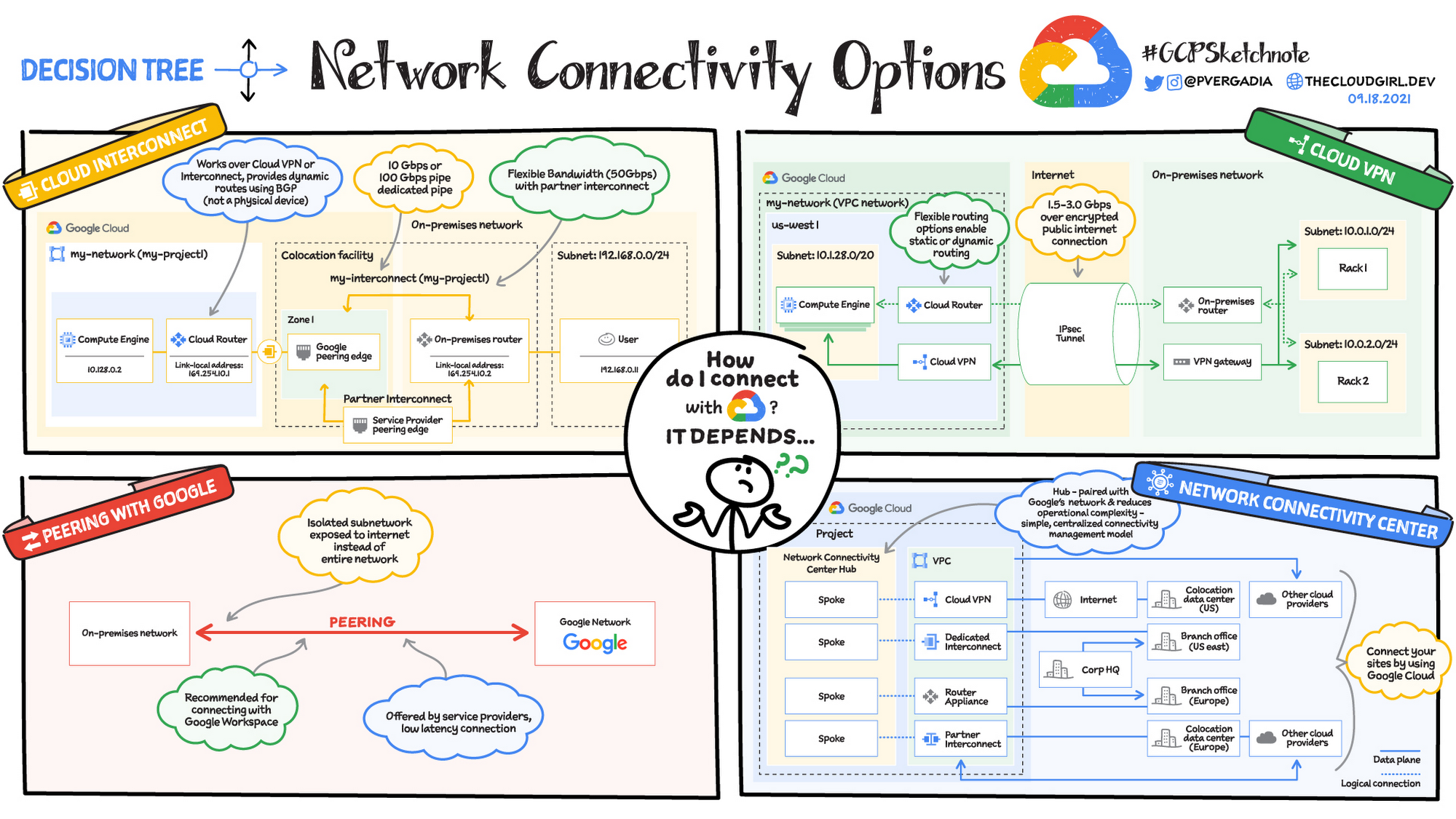 https://storage.googleapis.com/gweb-cloudblog-publish/images/Decision-Tree-Network-Connectivity_v09-18-.max-2000x2000.jpg