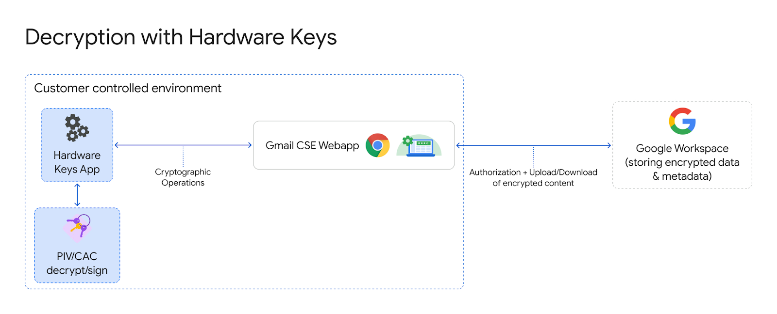 https://storage.googleapis.com/gweb-cloudblog-publish/images/DecryptionWithHardwareKeys.max-1600x1600.jpg