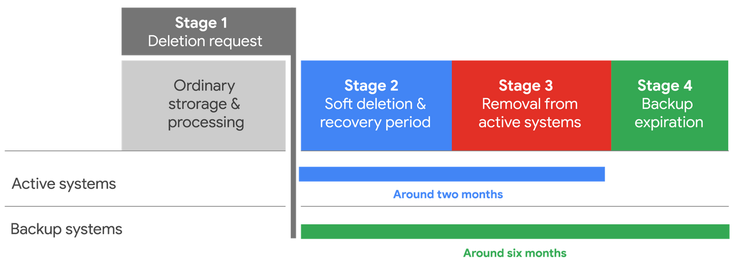 https://storage.googleapis.com/gweb-cloudblog-publish/images/DeletionPipeline-01.max-1500x1500.png