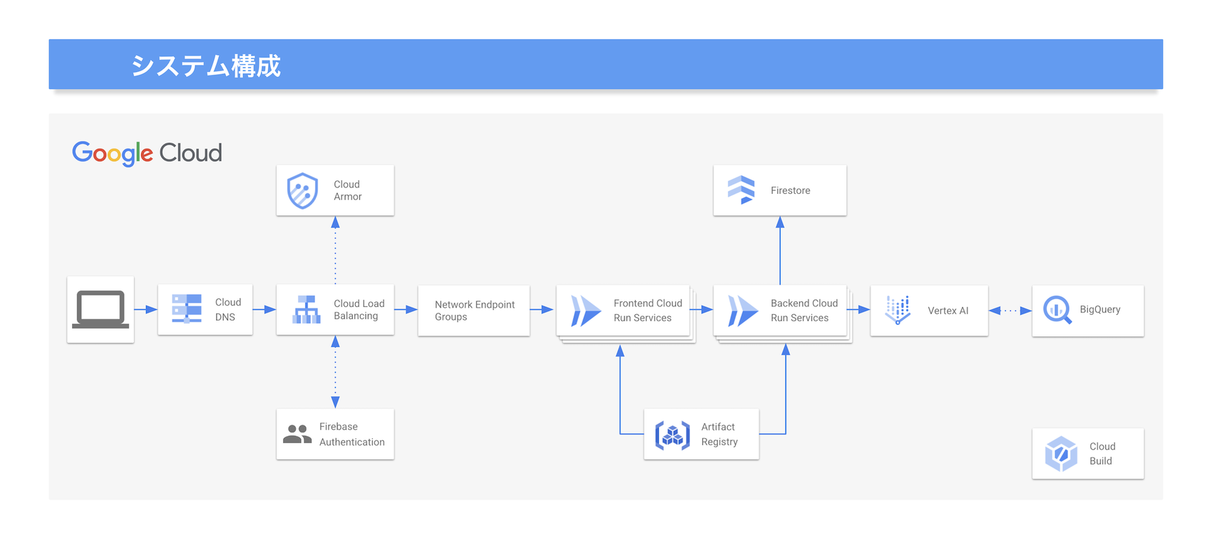 https://storage.googleapis.com/gweb-cloudblog-publish/images/Dentsu_Digital_shisutemuGouChengTu.max-1700x1700.png