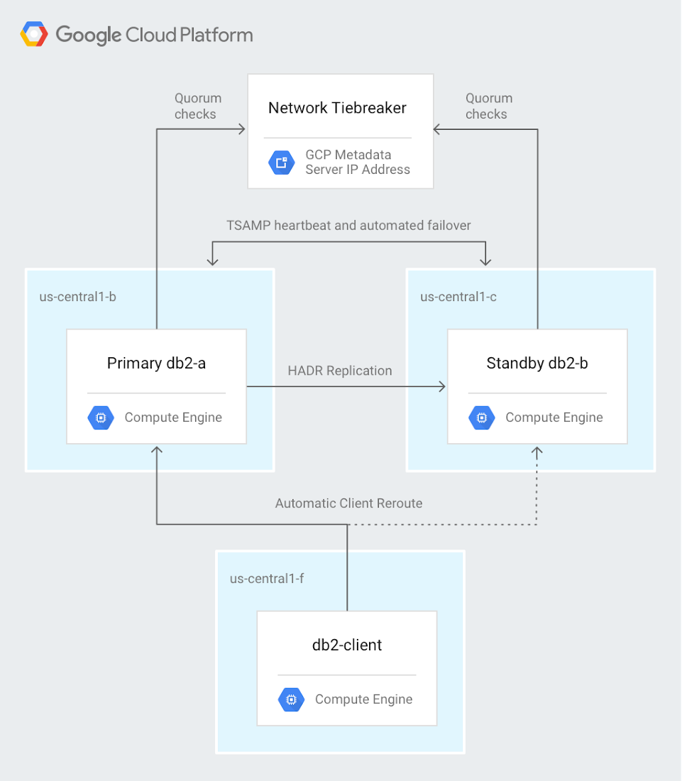 https://storage.googleapis.com/gweb-cloudblog-publish/images/Deploying_IBM_Db2.max-1100x1100.png