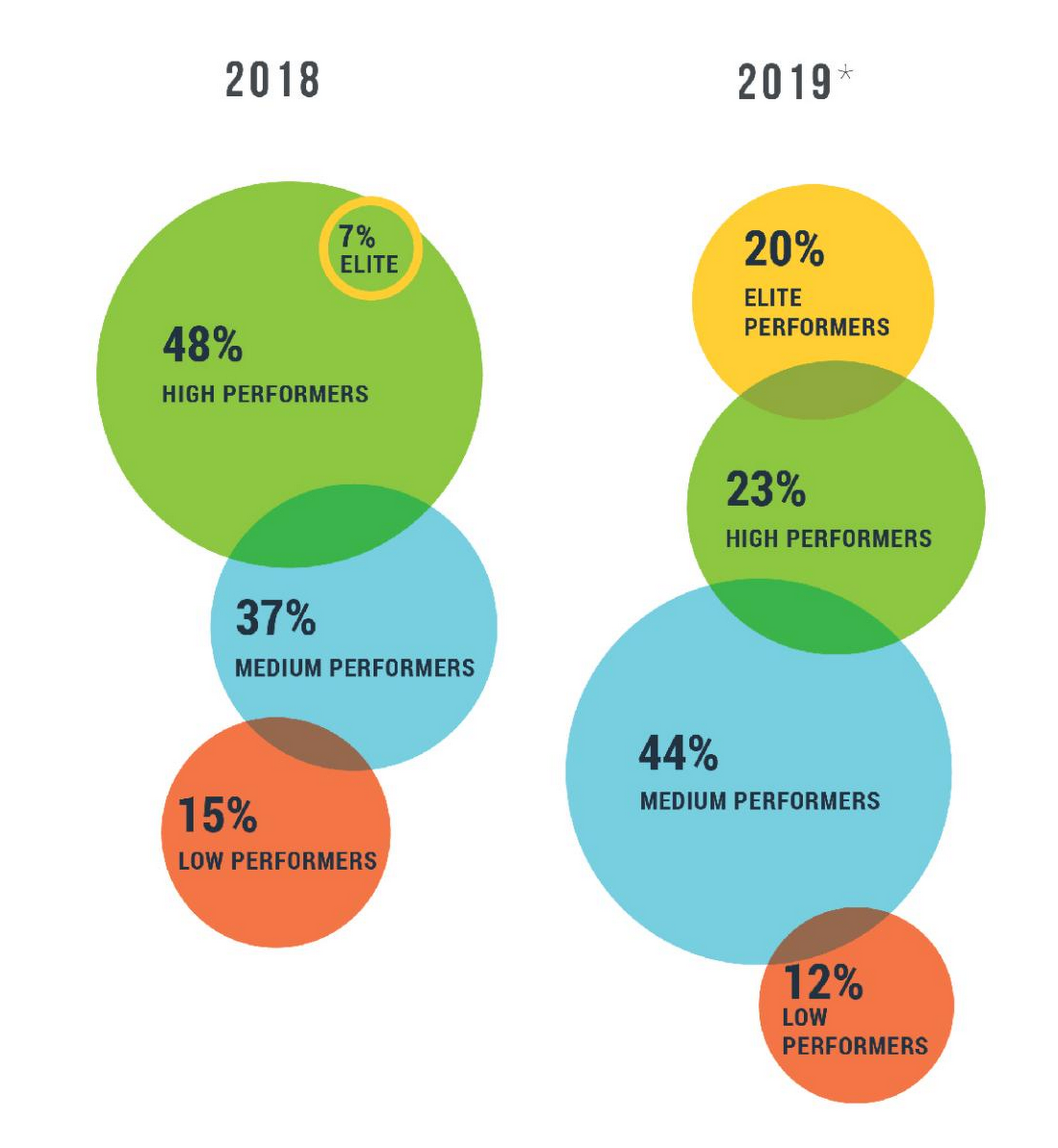 DORA Accelerate State of DevOps Report 2019: elite performers