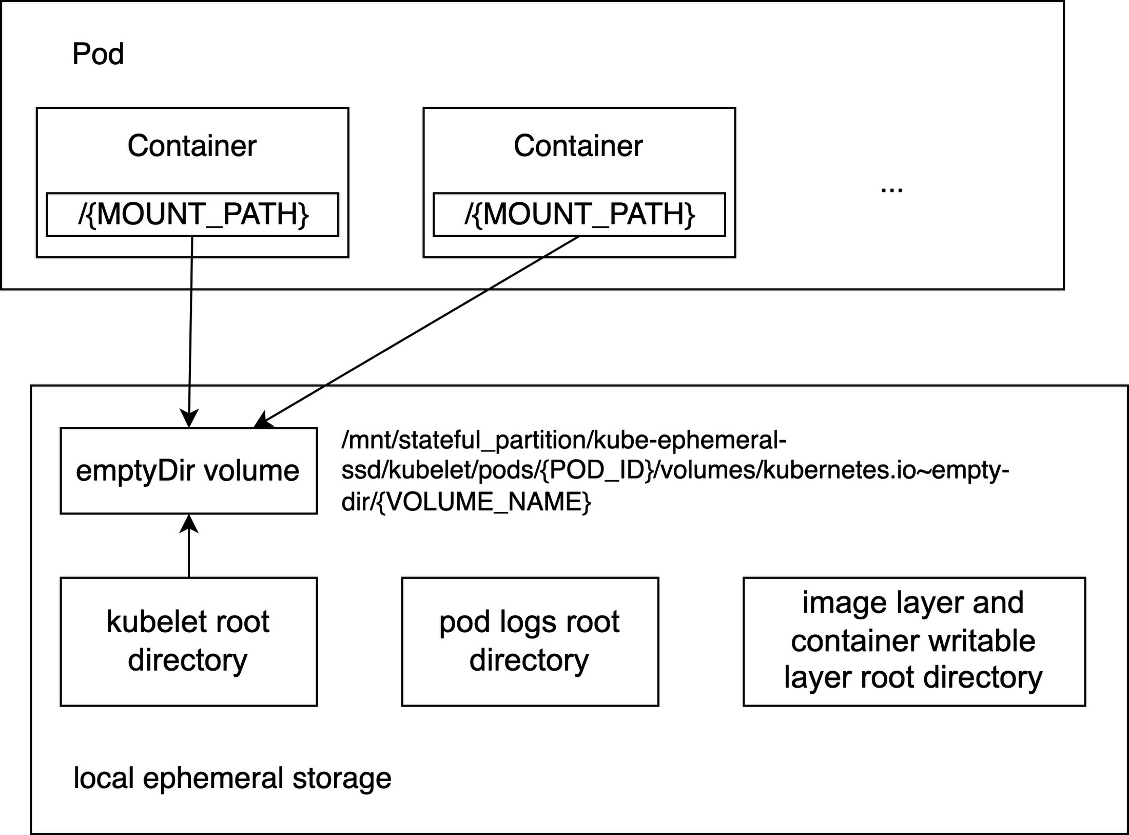 https://storage.googleapis.com/gweb-cloudblog-publish/images/Diagram2-emptyDir.max-2200x2200.jpg