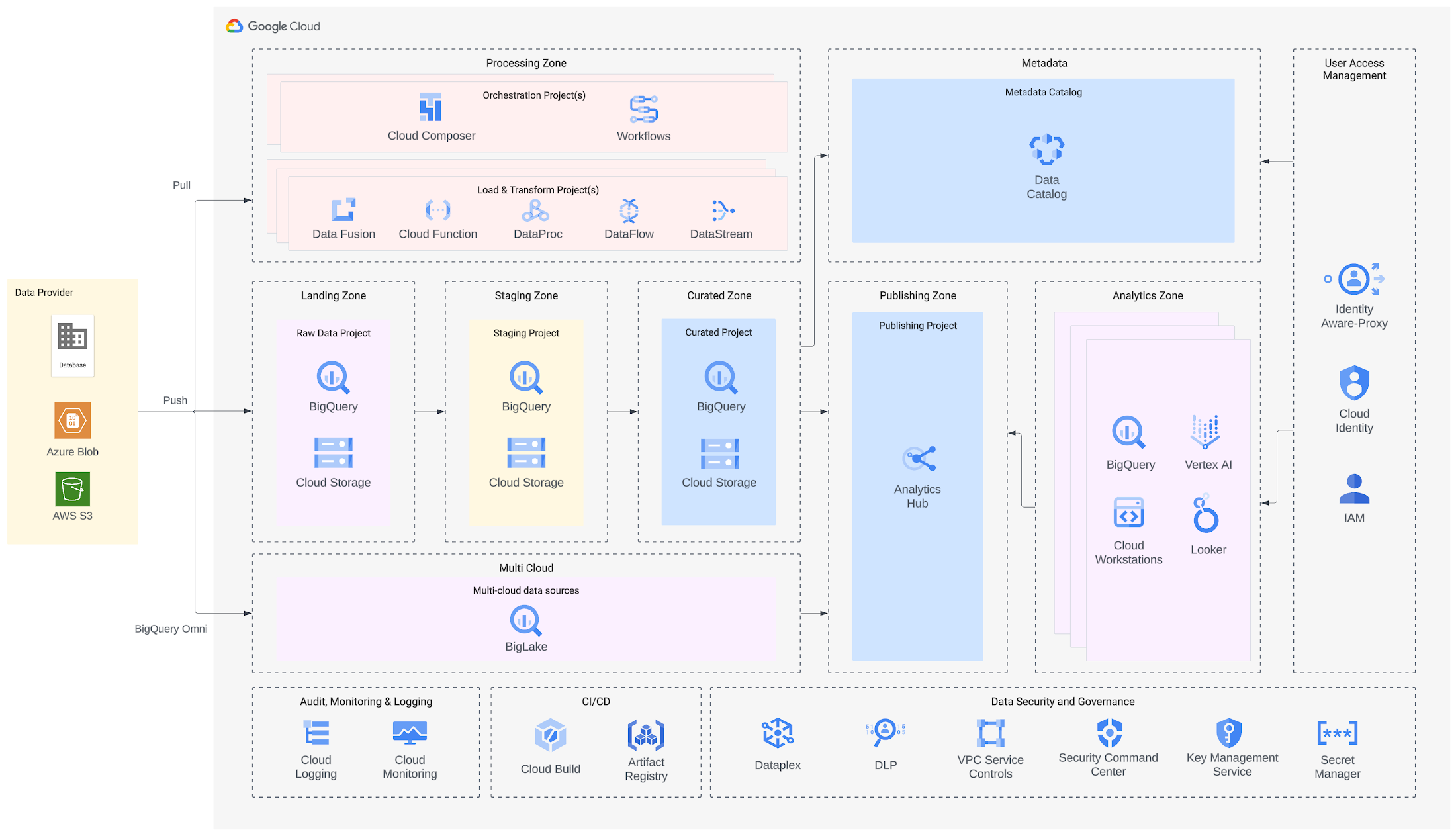 https://storage.googleapis.com/gweb-cloudblog-publish/images/Diagram_1_-_High_Level_Architecture.max-2200x2200.png