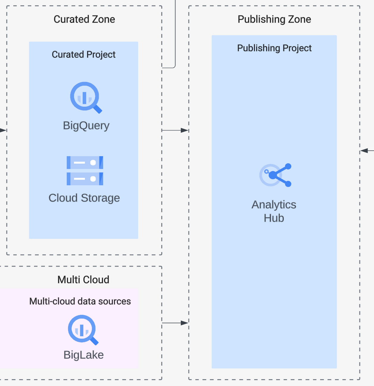 https://storage.googleapis.com/gweb-cloudblog-publish/images/Diagram_5_-_Data_Publishing.max-1300x1300.png