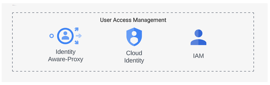 https://storage.googleapis.com/gweb-cloudblog-publish/images/Diagram_7_-_User_and_Access_Management.max-900x900.png