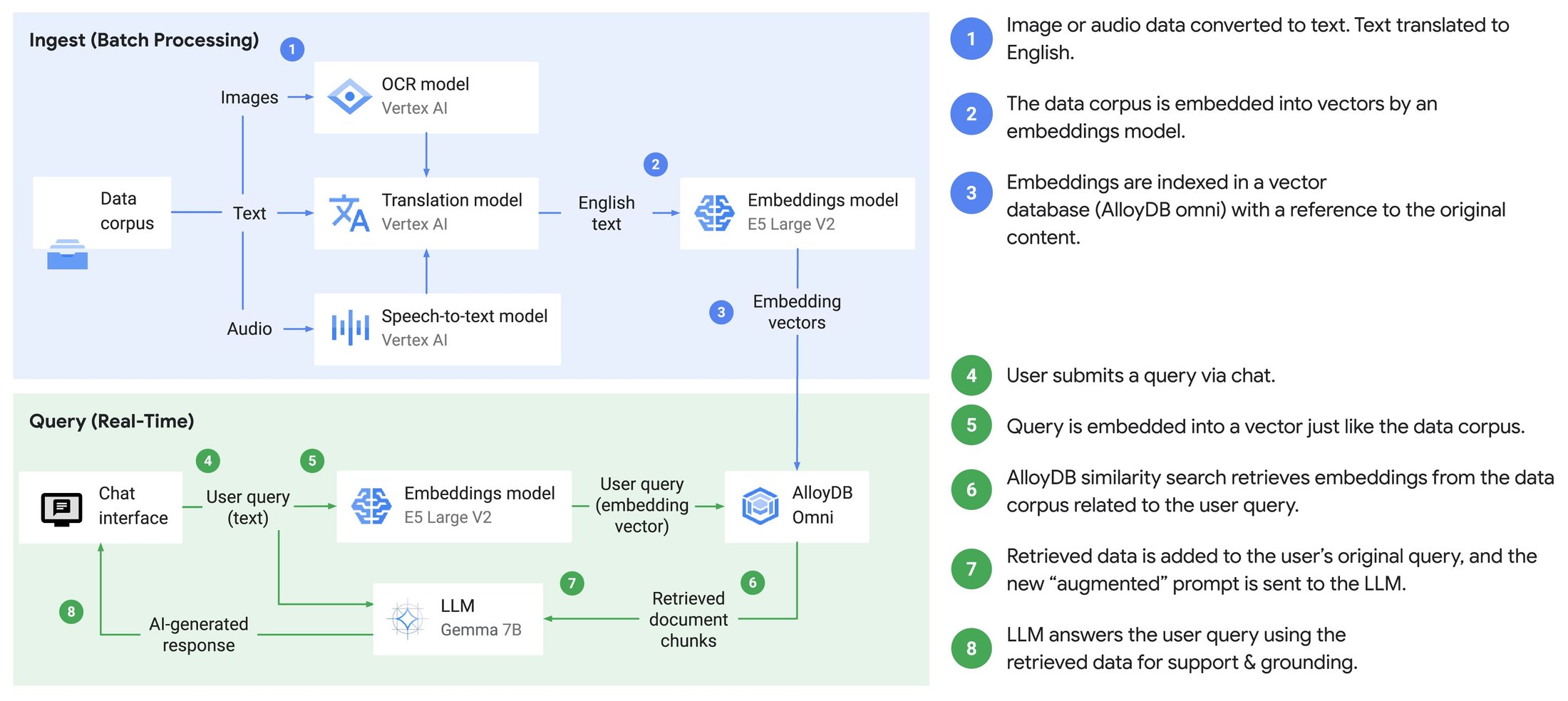 https://storage.googleapis.com/gweb-cloudblog-publish/images/Diagram__GDC_gen_ai_search.max-2200x2200.jpg