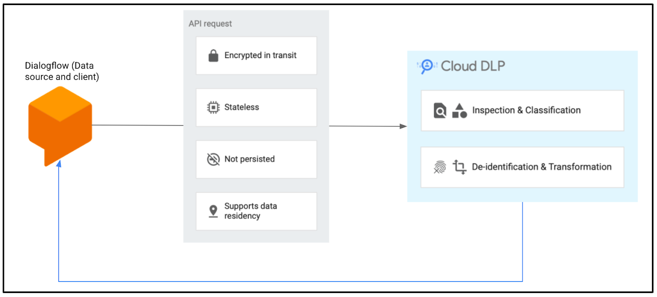 https://storage.googleapis.com/gweb-cloudblog-publish/images/Dialogflow_calling_the_Data_Loss_Preventio.max-1300x1300.png