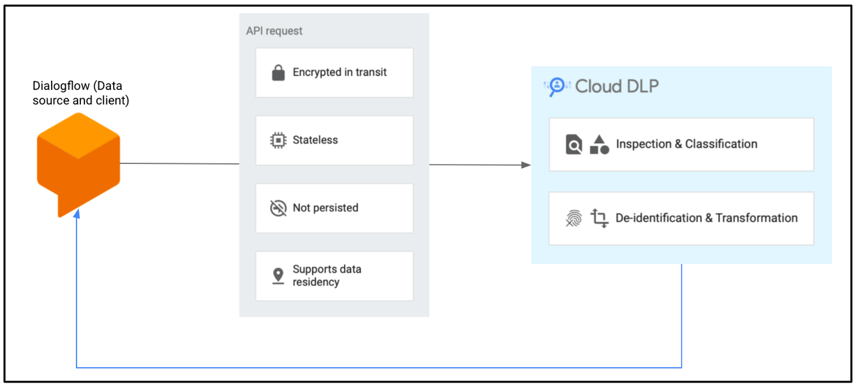 https://storage.googleapis.com/gweb-cloudblog-publish/images/Dialogflow_calling_the_Data_Loss_Prevention.max-1228x691.png