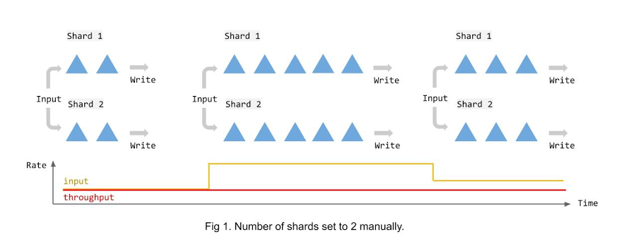 https://storage.googleapis.com/gweb-cloudblog-publish/images/Draft_Blog_Post_for_Streaming_Auto-sharding_.max-900x900_daqhNgQ.jpg