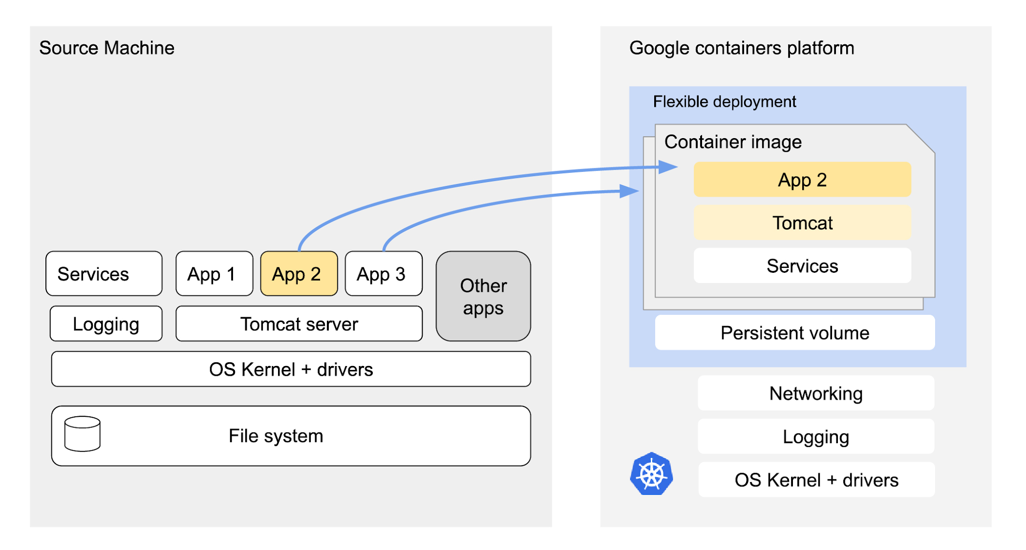 http://storage.googleapis.com/gweb-cloudblog-publish/images/Drawing_1_-_M2C_Dev_Tools_Diagram-01.max-2100x2100.jpg