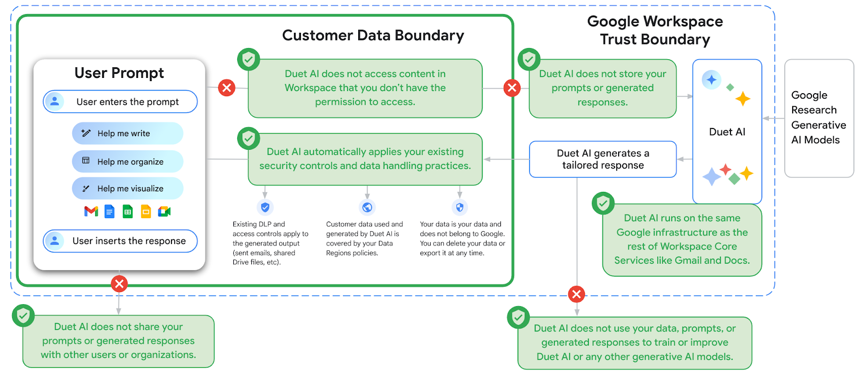 https://storage.googleapis.com/gweb-cloudblog-publish/images/DuetAI_privacy_infographic2.max-1700x1700.png