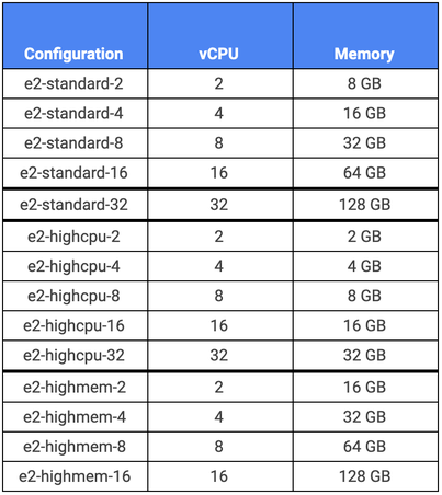 https://storage.googleapis.com/gweb-cloudblog-publish/images/E2_machine_types_RBnZKKh.max-804x452.png