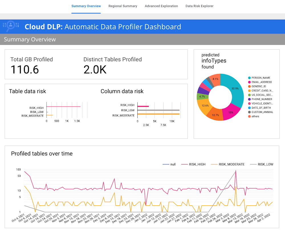 Automatic data risk management for BigQuery using DLP